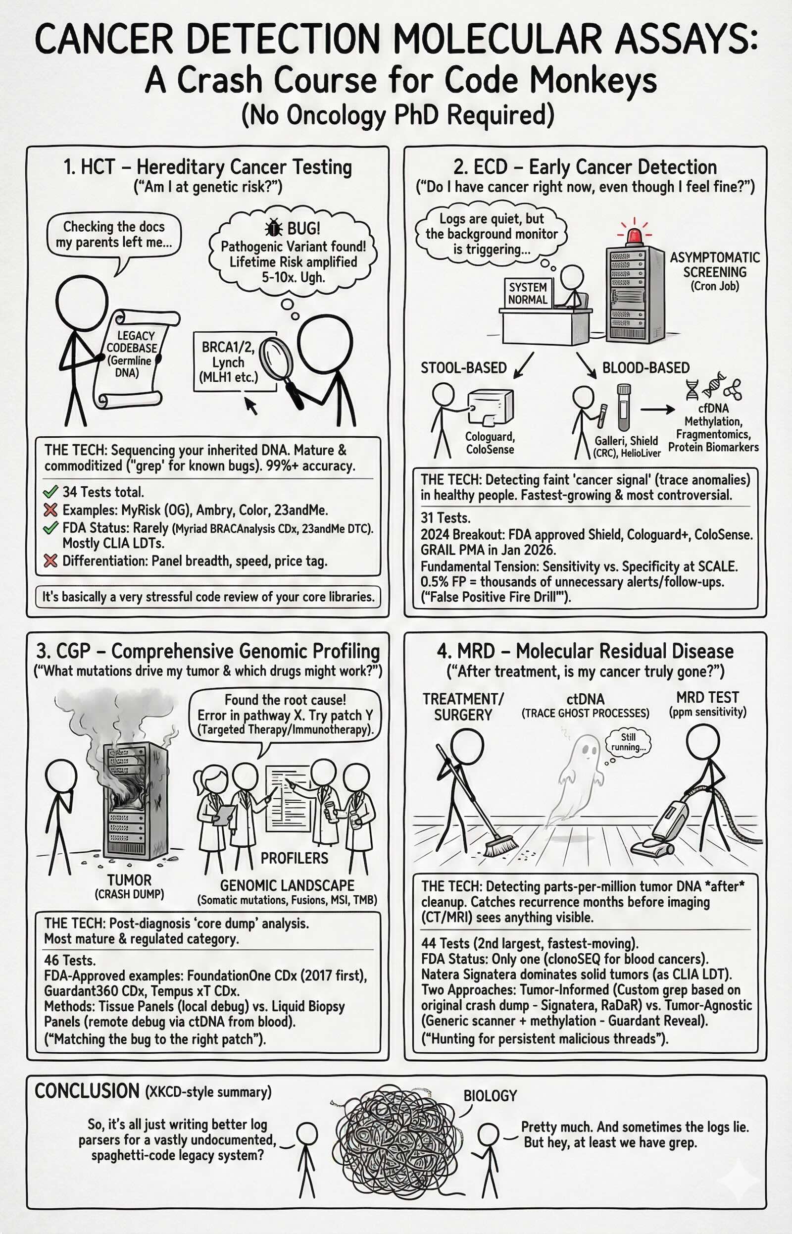 Cancer Detection Molecular Assays: A Crash Course for Code Monkeys
