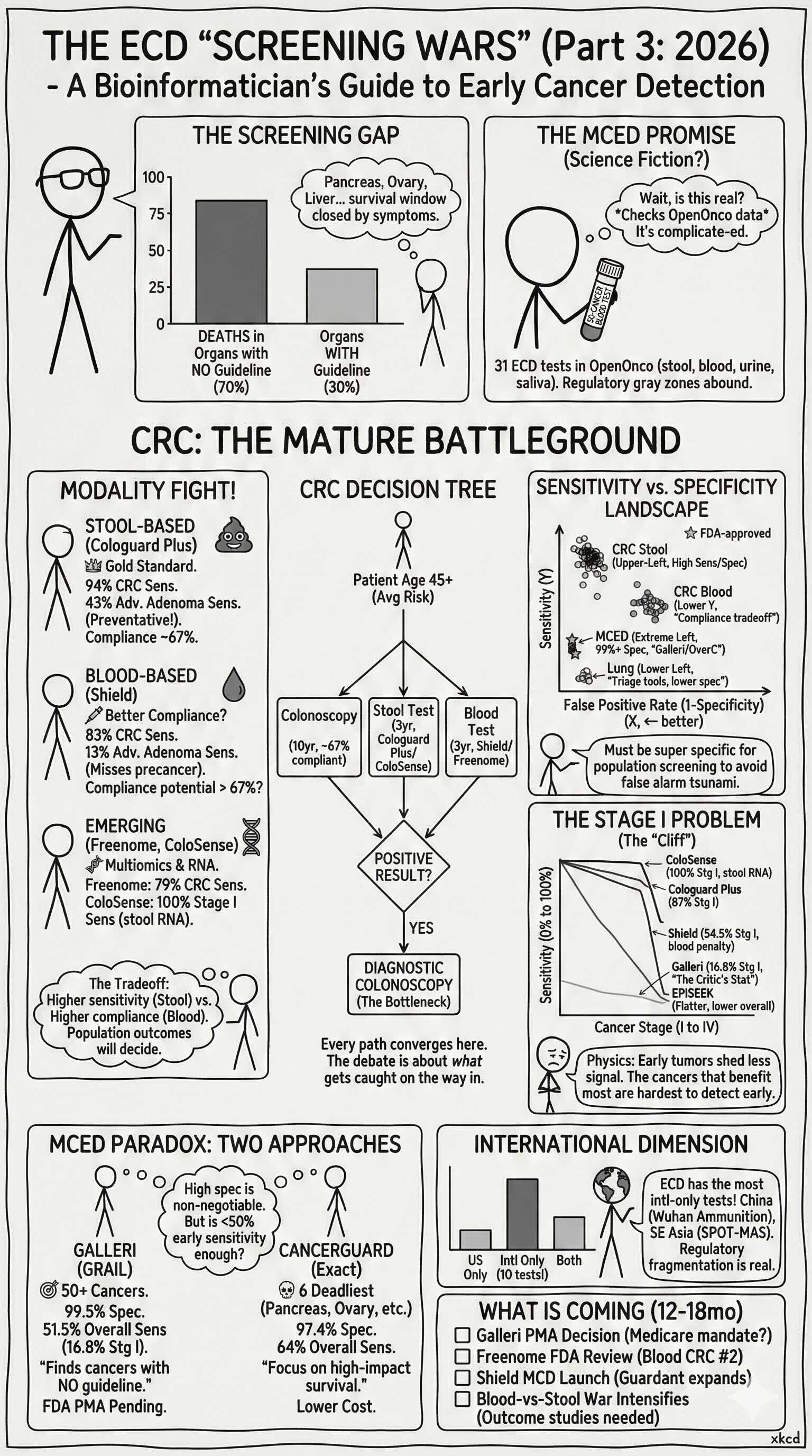 The ECD Screening Wars: A Bioinformatician's Guide to Early Cancer Detection