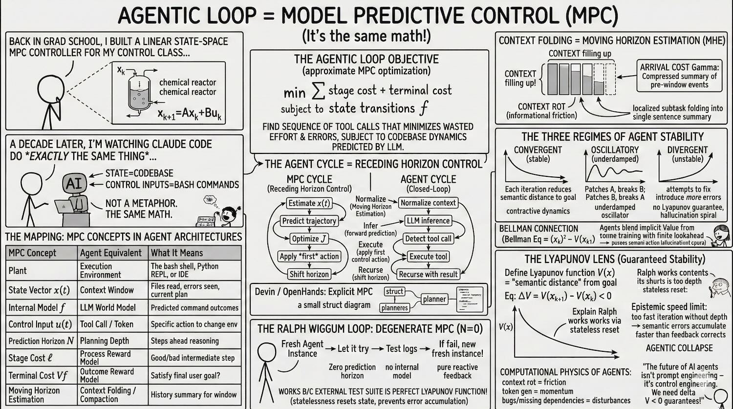 TL;DR -- Once an LLM is embedded in a tool-use loop, you're no longer evaluating a one-shot predictor. You're evaluating a closed-loop system. The useful control questions are about feedback quality, state estimation, horizon length, and stability under repeated action.