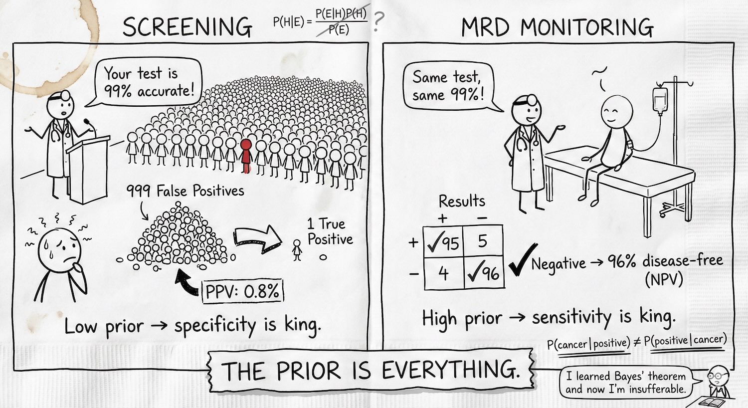 The Prior Is Everything: Screening vs. MRD Monitoring — same 99% test, opposite clinical stories